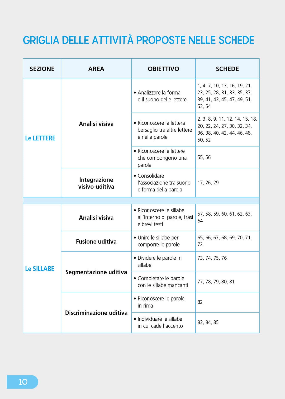 Dal riconoscimento delle lettere all'individuazione delle sillabe. CL I e II - Scuola primaria