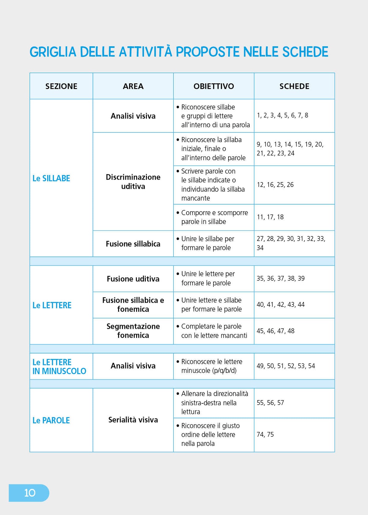Dalle sillabe complesse alla costruzione di parole e frasi. Cl I - II Scuola primaria